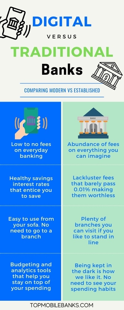 digital banks vs traditional banks infographic