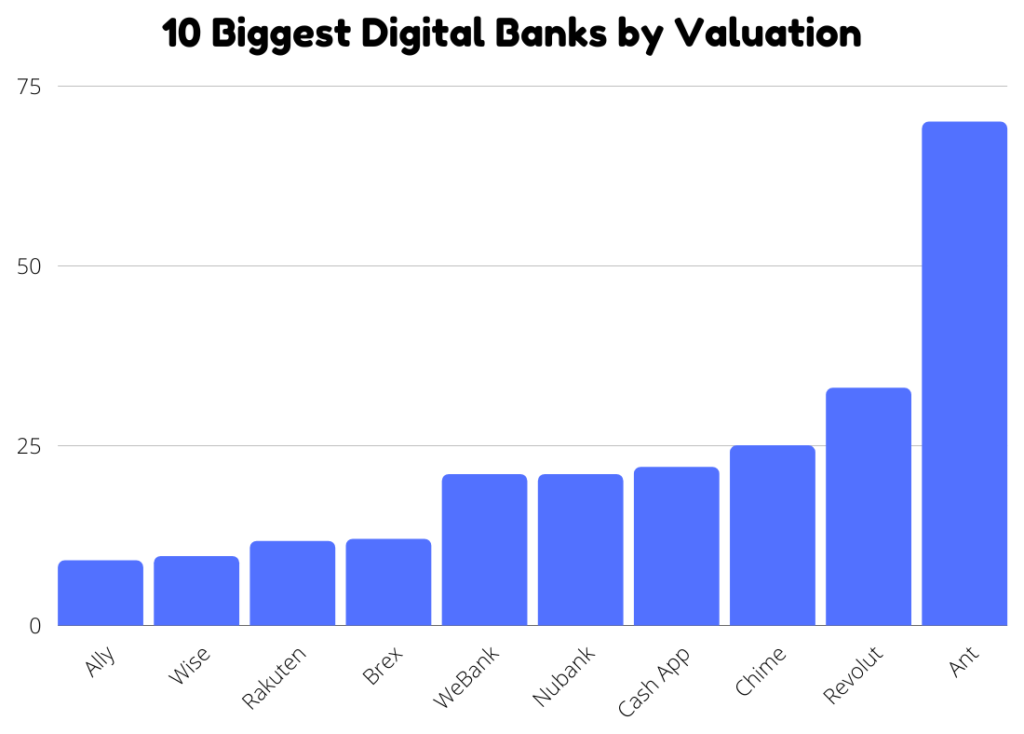 10 biggest digital banks by valuation