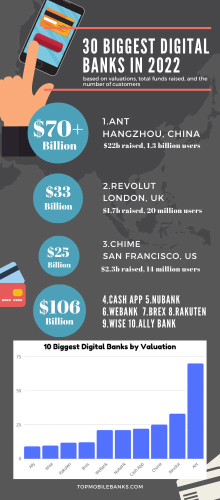 30 biggest digital banks in 2022 infographic