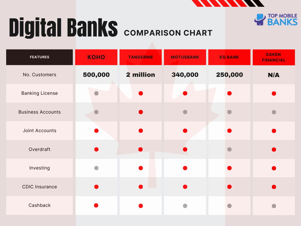 digital banks canada comparison
