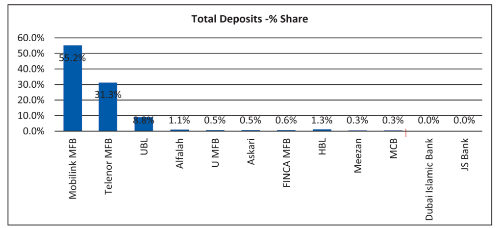 easypaisa and jazzacash total deposits