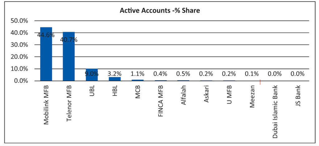 easypaisa and jazzcash active accounts