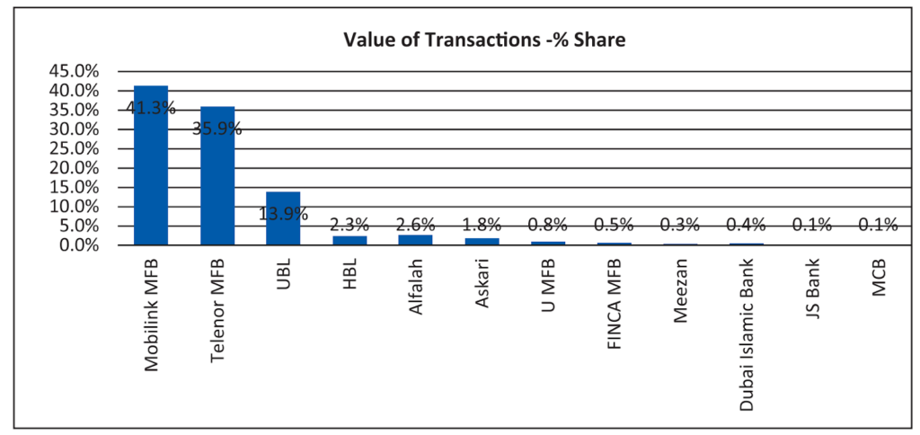 easypaisa and jazzcash value of transactions