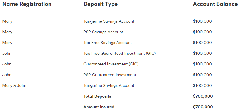 tangerine categories