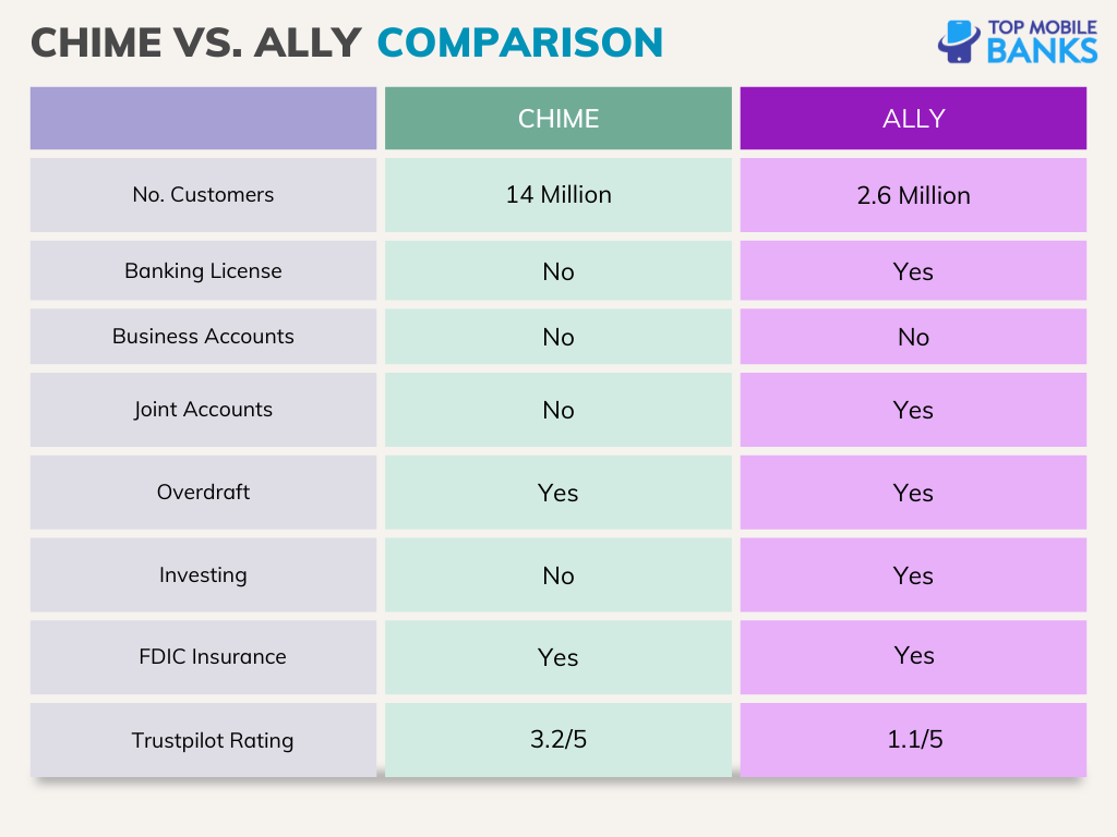 chime vs ally