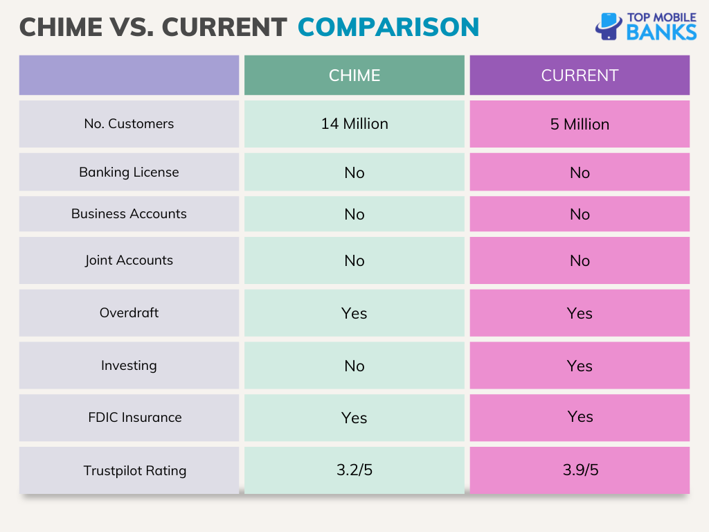 chime vs current comparison