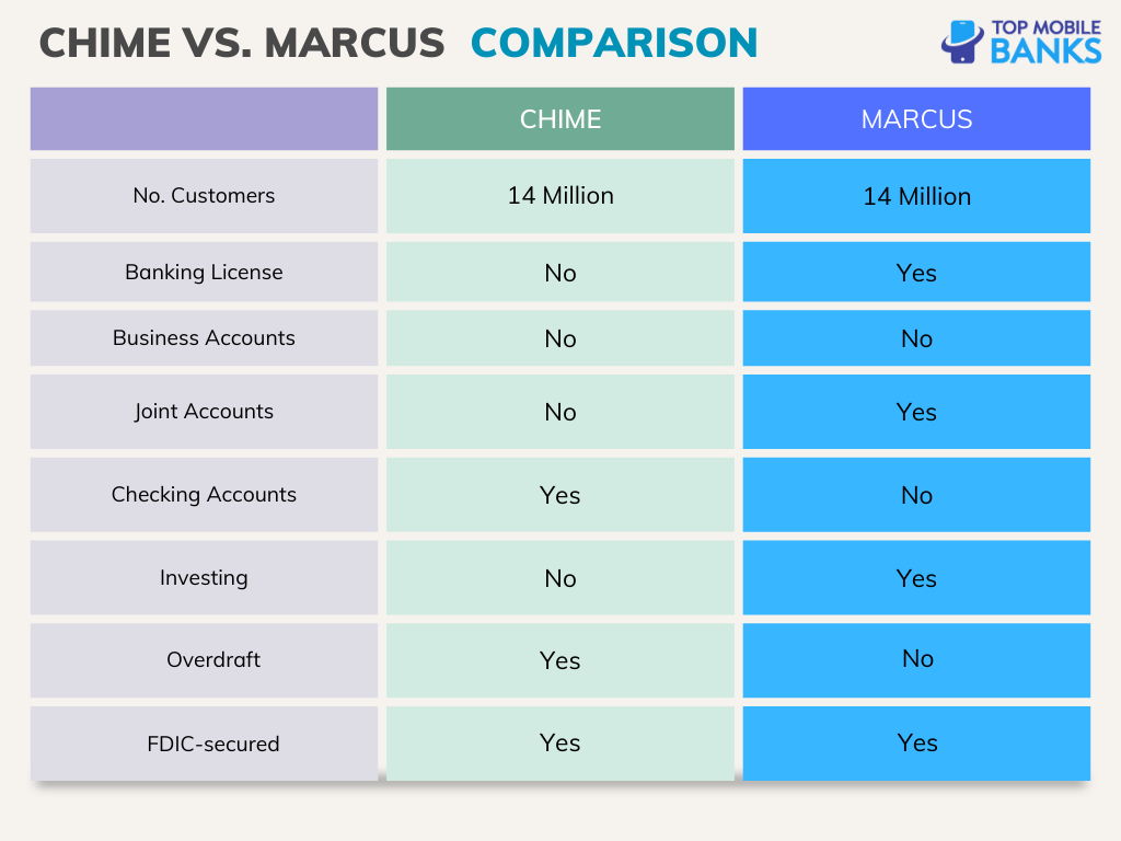 chime vs marcus comparison