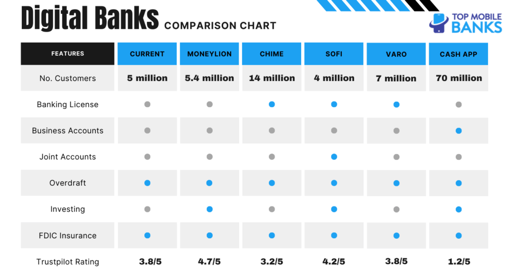 digital banks comparison