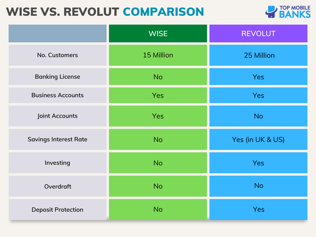 wise vs revolut comparison